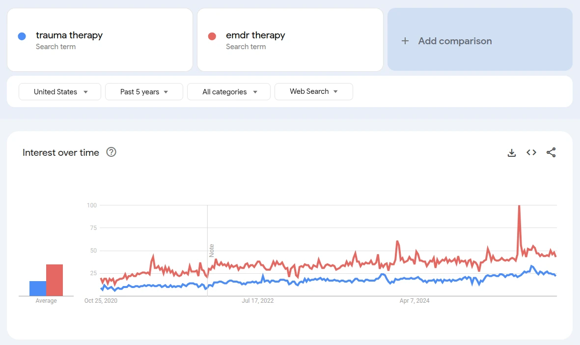 A historical Google Trends chart comparing trauma therapy and EMDR therapy in the United States over five years.