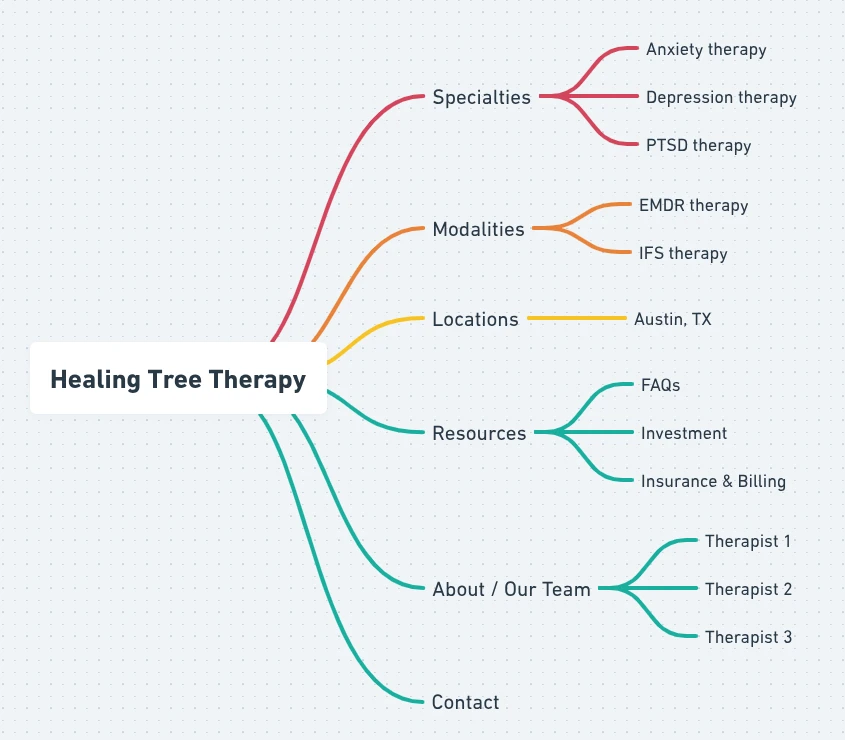 A practice website plan branching into specialties, approaches, locations, resources, team and contact pages.