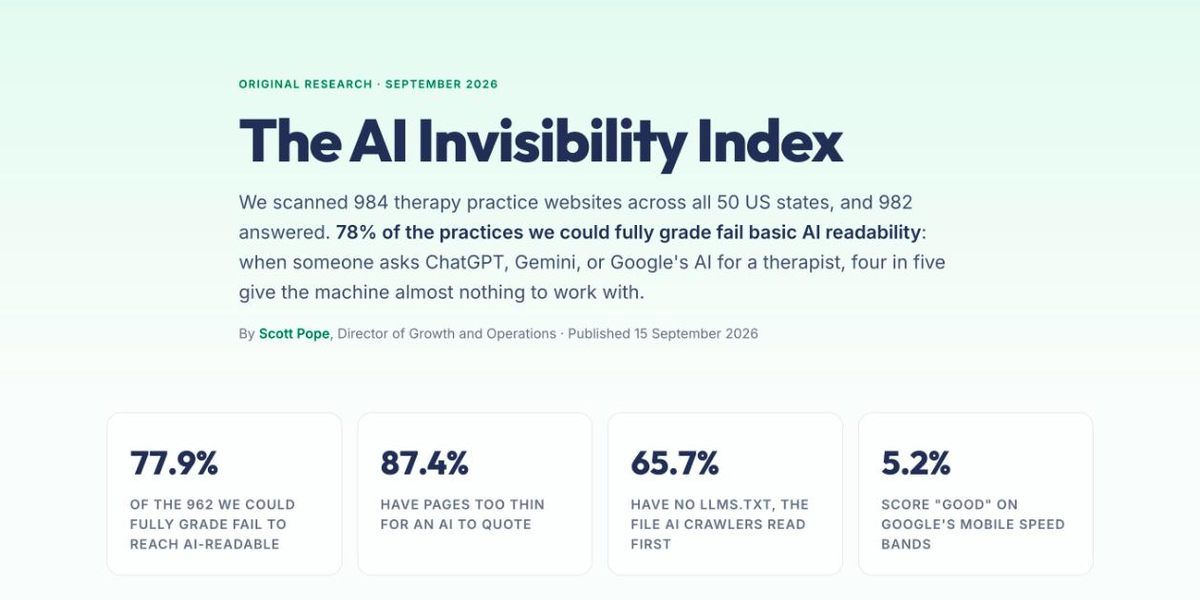 The AI Invisibility Index study page: original research, September 2026. We scanned 984 therapy practice websites across all 50 US states and 982 answered. 78% of the practices we could fully grade fail basic AI readability. Four figures follow: 77.9% fail to reach AI-readable, 87.4% have pages too thin for an AI to quote, 65.7% have no llms.txt, and 5.2% score good on Google mobile speed.