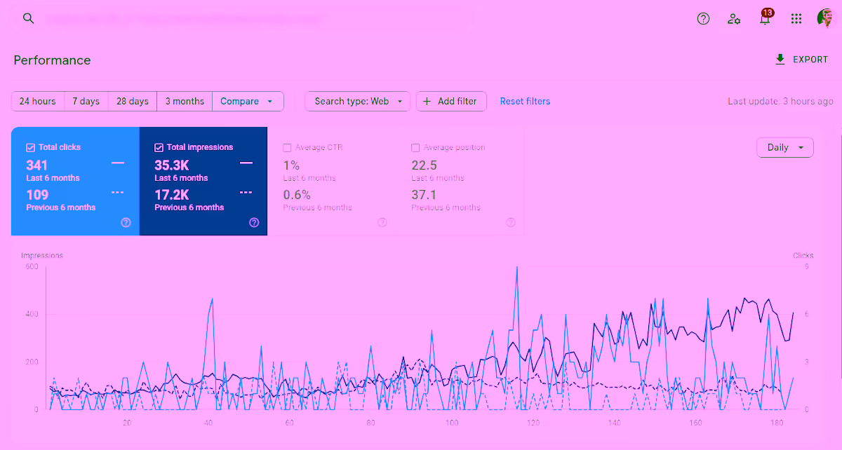 Group Practice result: +213% in 6 months