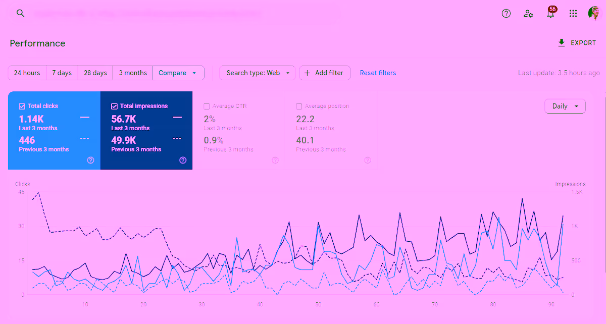 Group Practice result: +156% in 3 months