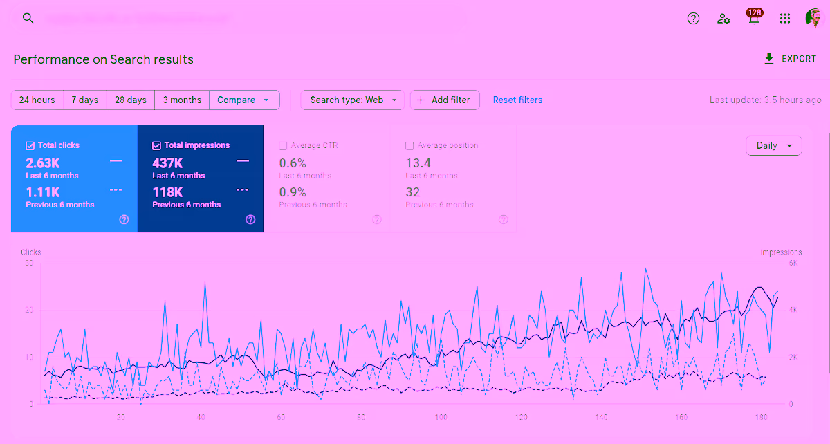 Group Practice result: +137% in 6 months