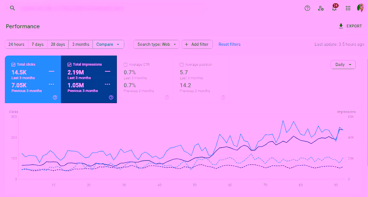 Group Practice result: +106% in 3 months
