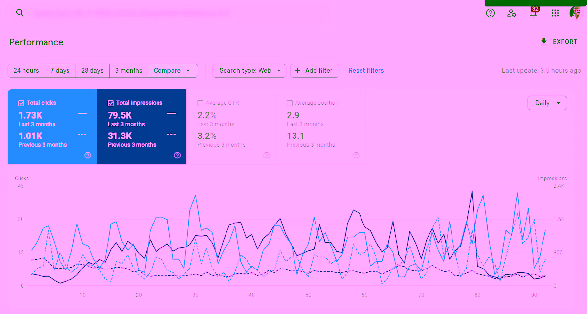 Group Practice result: +71% in 3 months